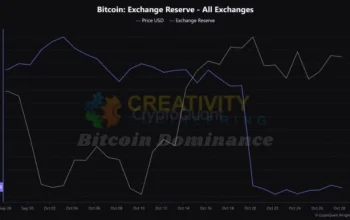 Bitcoin Dominance